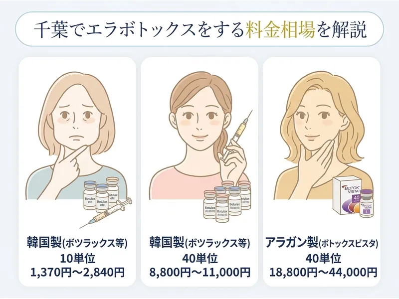 千葉のエラボトックスの費用相場