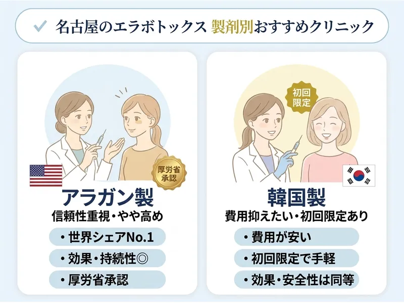 名古屋のエラボトックス製剤別
