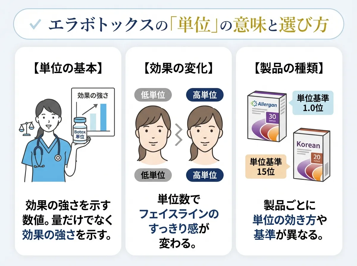 エラボトックスの単位は高単位ほど効果が出やすく製品ごとに効き方や基準が異なる