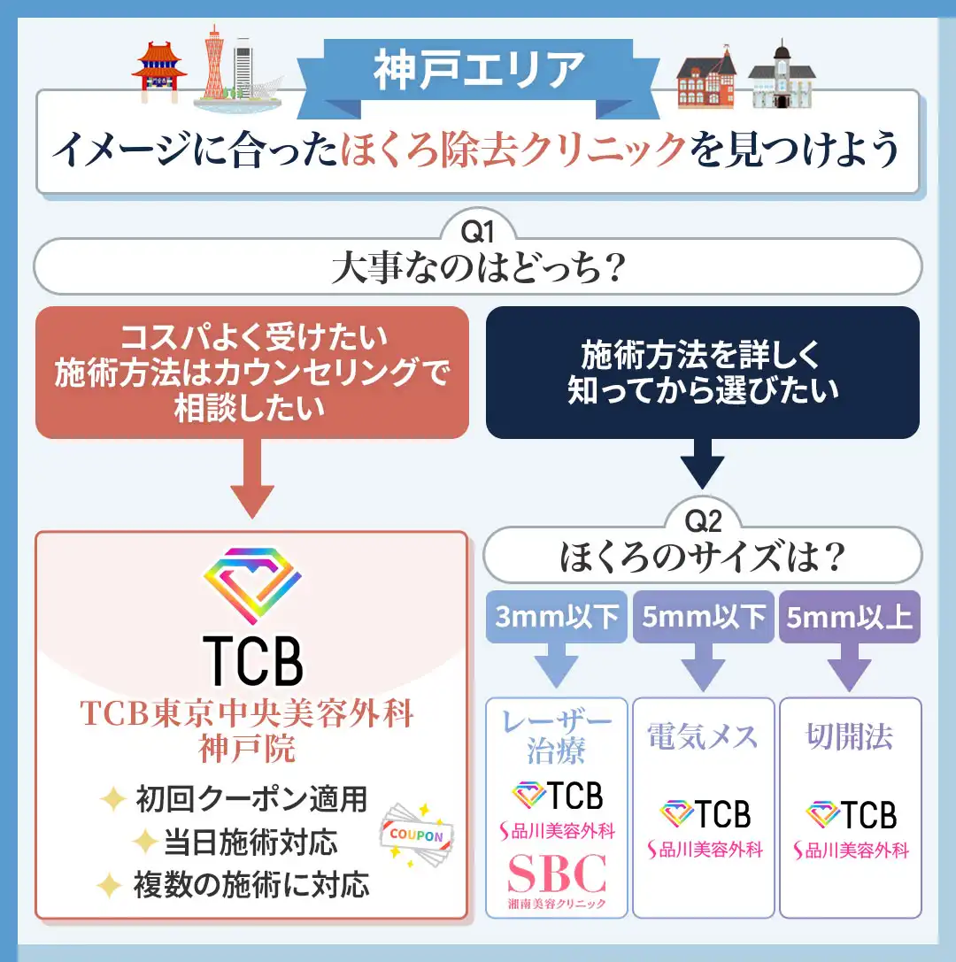 神戸でほくろ除去クリニックの選び方