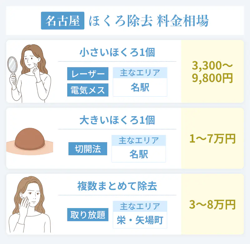 名古屋のほくろ除去の費用相場