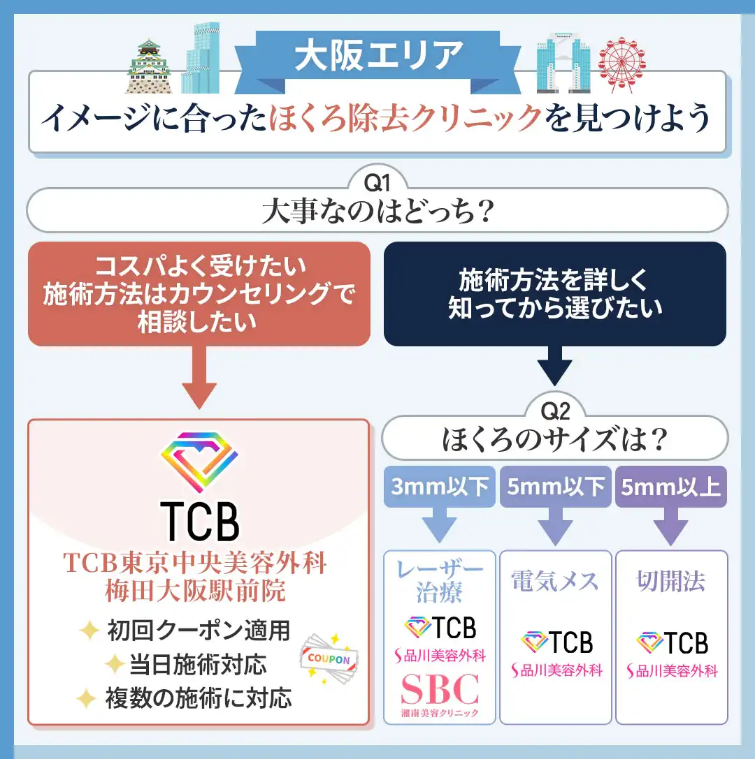 大阪でほくろ除去クリニックの選び方