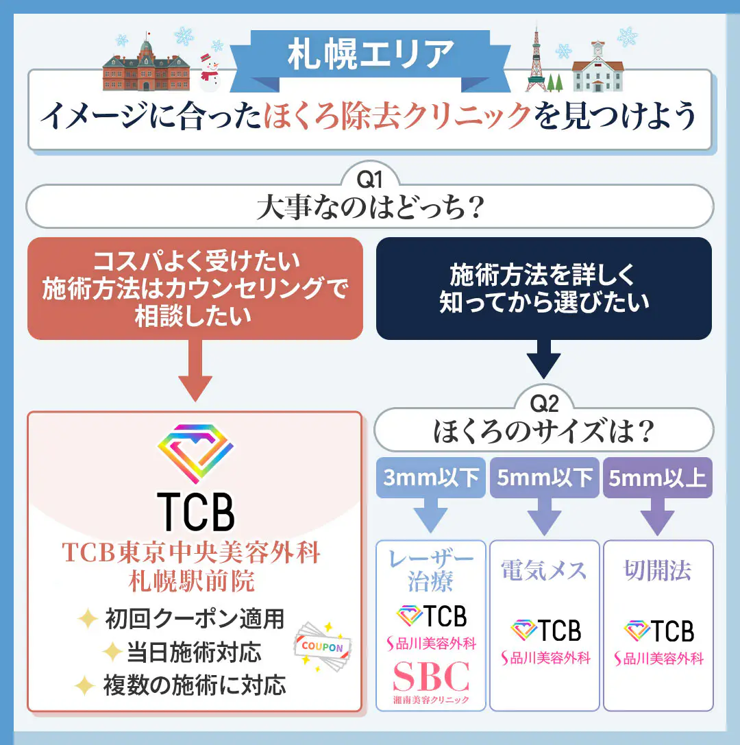 札幌でほくろ除去クリニックの選び方