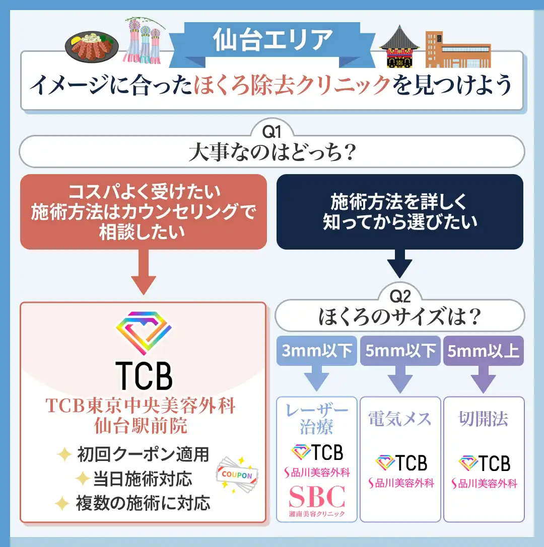 仙台でほくろ除去クリニックの選び方