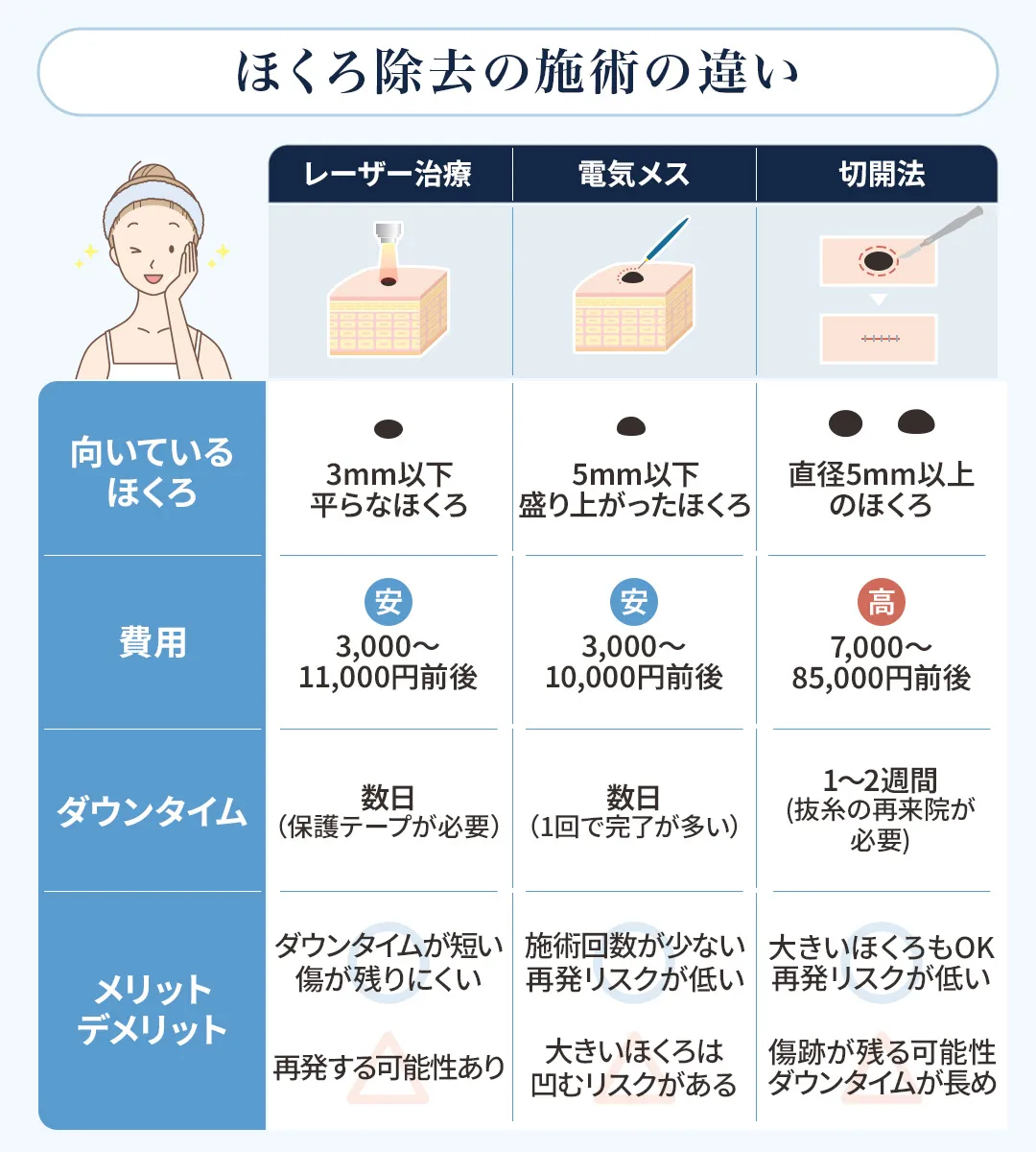 ほくろ除去の施術の違い