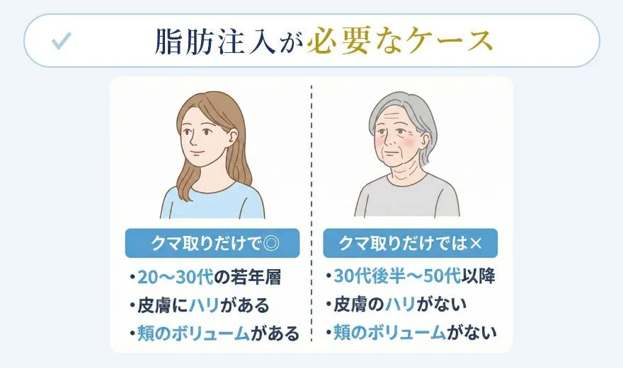 脂肪注入が必要とされる代表的なケース