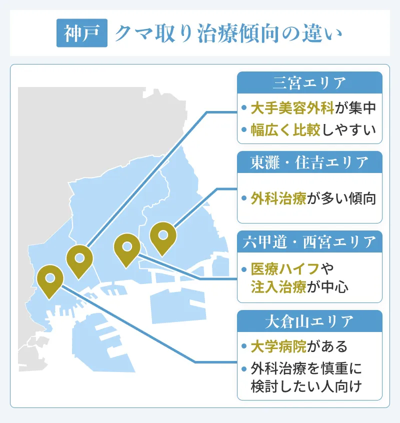 神戸でクマ取りクリニックはエリアごとに施術の傾向がある