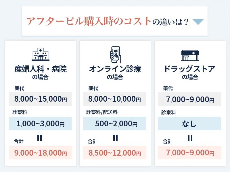 アフターピルを購入する際のコストの比較