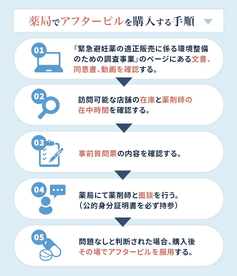 薬局でアフターピルを購入する手順