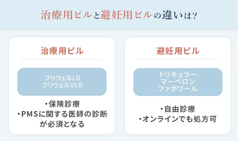 治療用ピルと避妊用ピルの違い