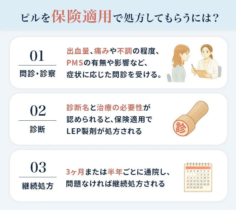 保険適用でピルを処方してもらう流れ
