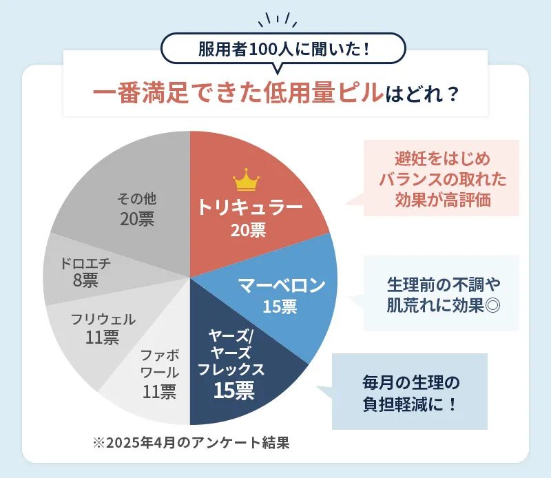 低用量ピルの人気ランキング