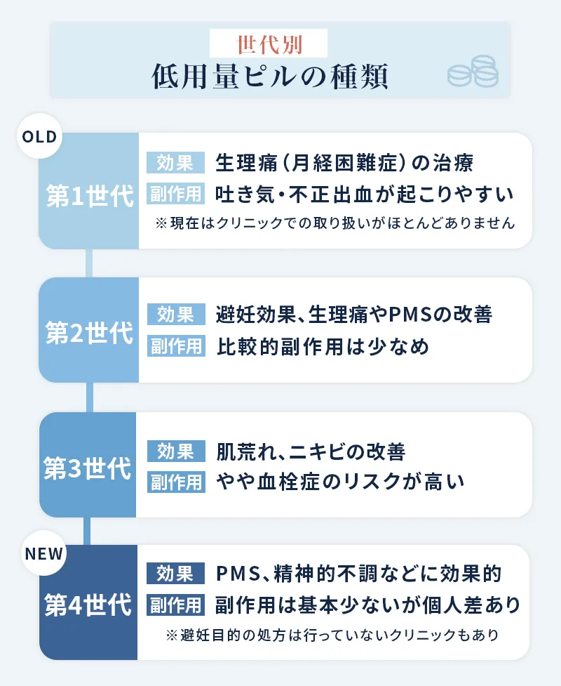 低用量ピルの世代に関する説明
