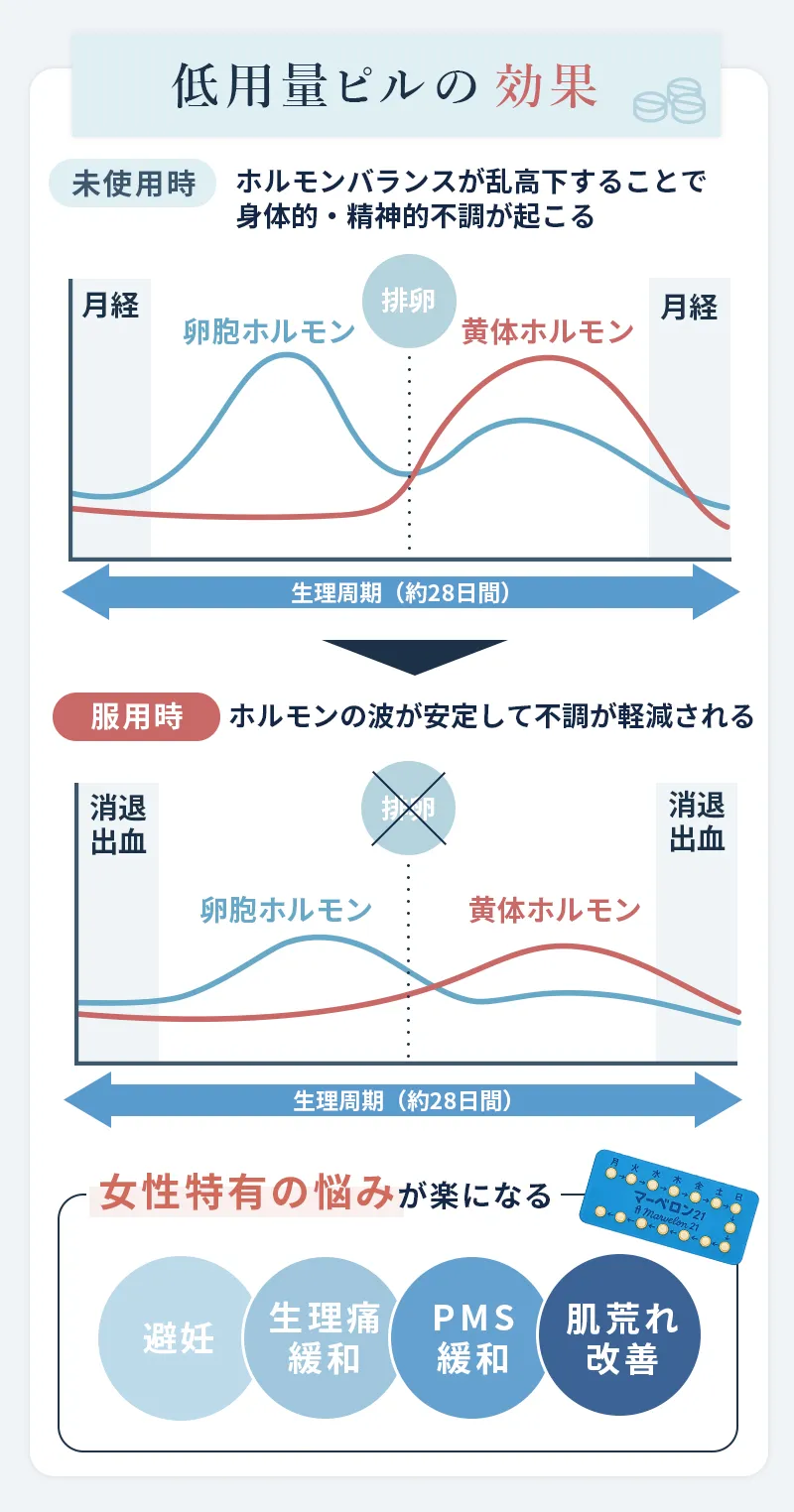 低用量ピルの作用と4つの効果