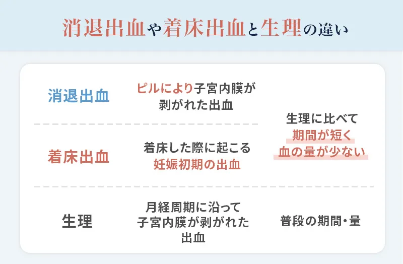 生理の出血と着床出血・消退出血との違い