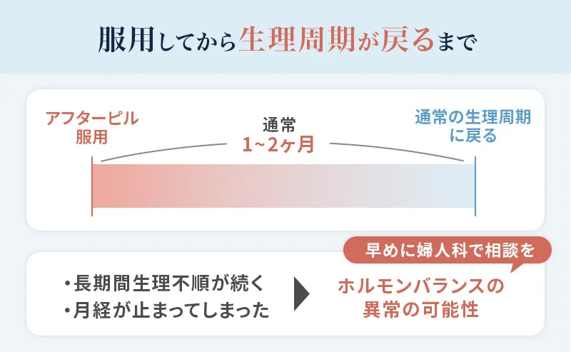 アフターピルの服用後に元の生理周期に戻る目安