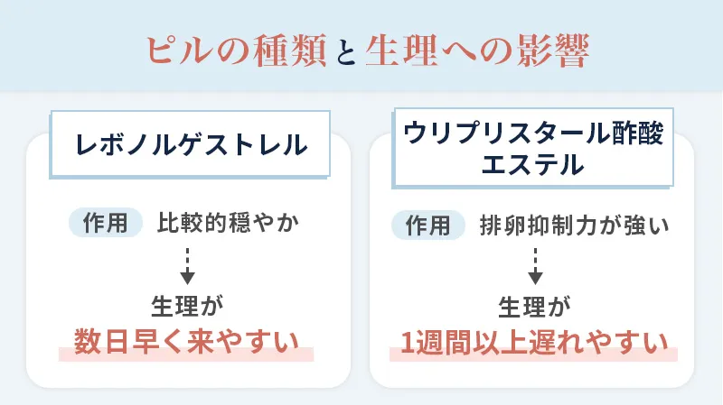 アフターピルの種類による生理周期のずれ