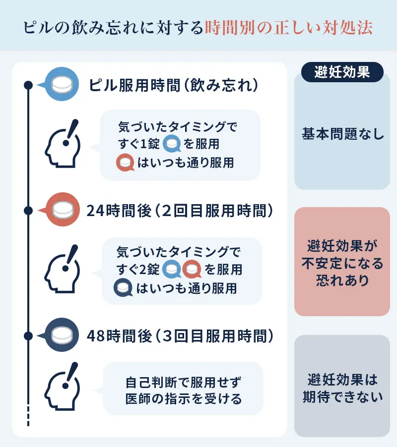 ピルを飲み忘れた時間別の正しい対応