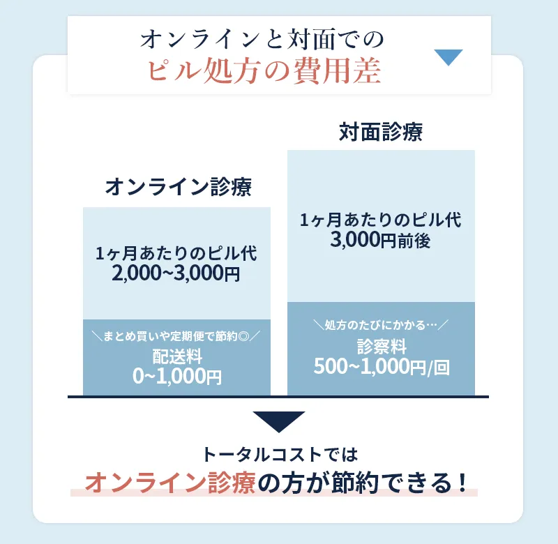 ピルのオンライン診療と対面診療の費用差