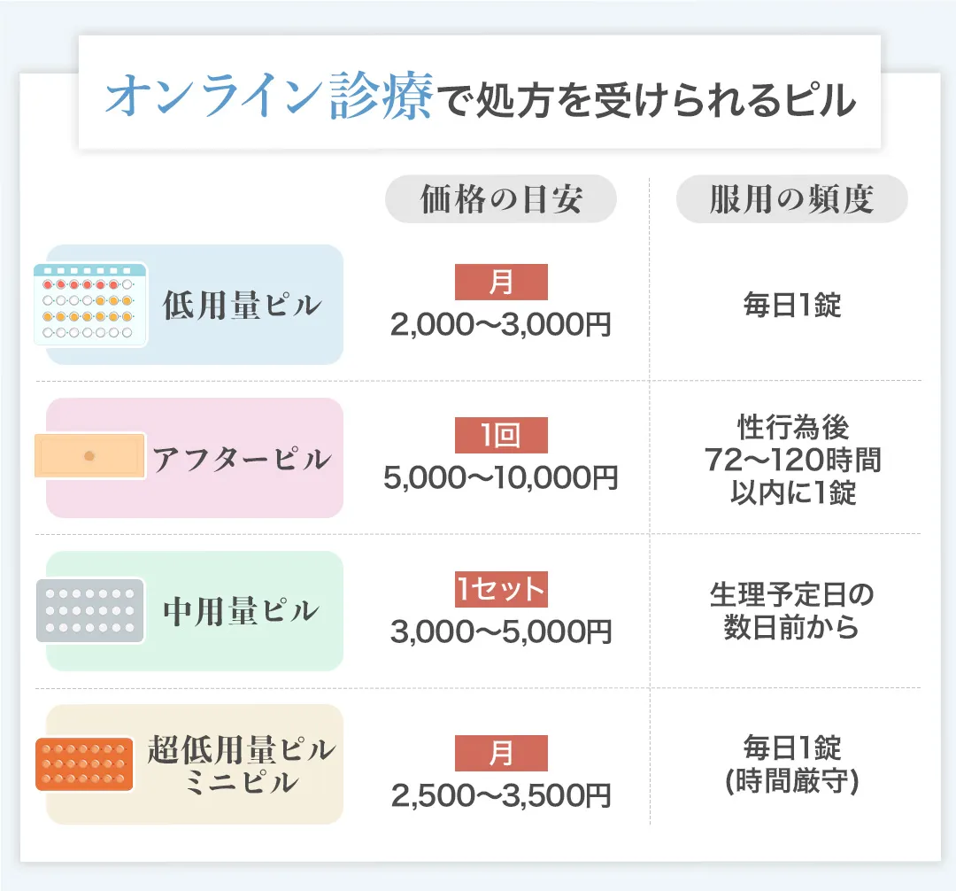 オンライン診療で処方を受けられるピルの一覧