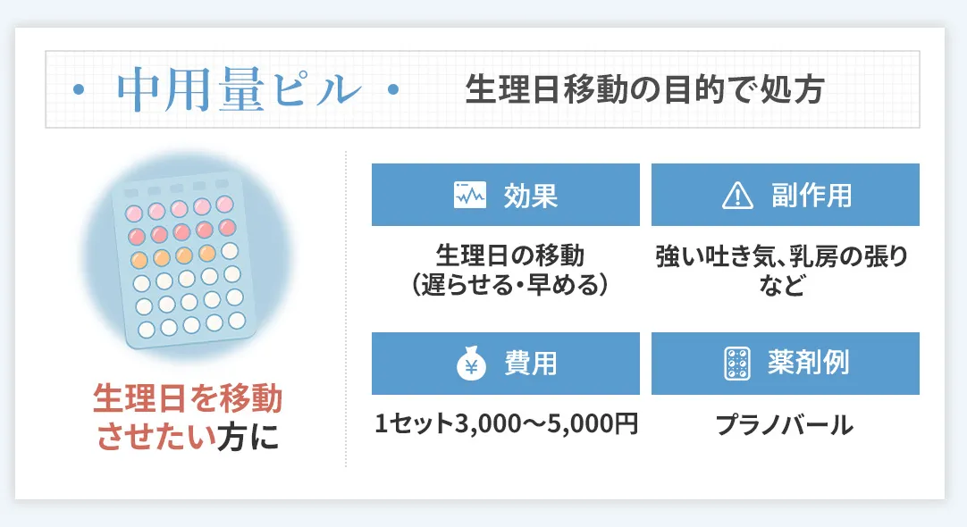 中用量ピルの説明