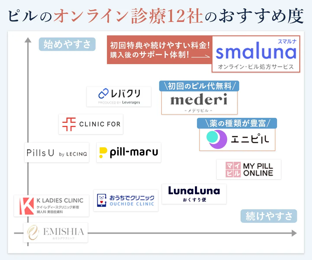 ピルのオンライン診療サービス12社のおすすめ度