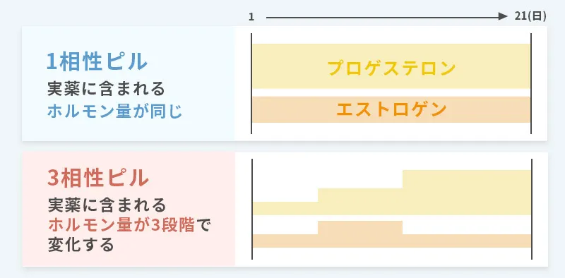 1相性ピルと3相性ピルの違い