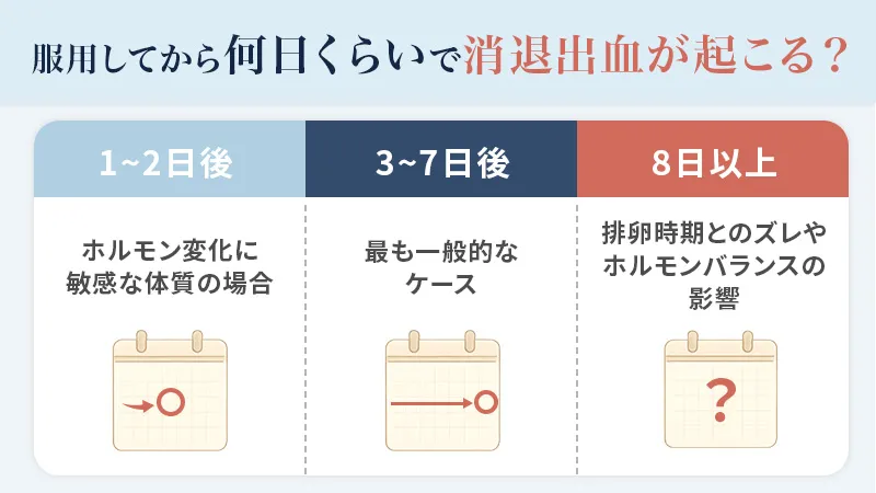 消退出血服用後に消退出血がくる一般的な日数