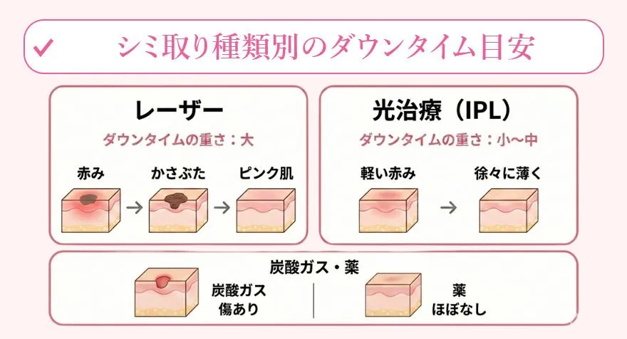 シミ取り後のダウンタイムとは?種類別のダウンタイム目安
