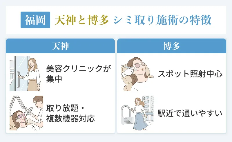 天神と博多のシミ取りクリニックの傾向