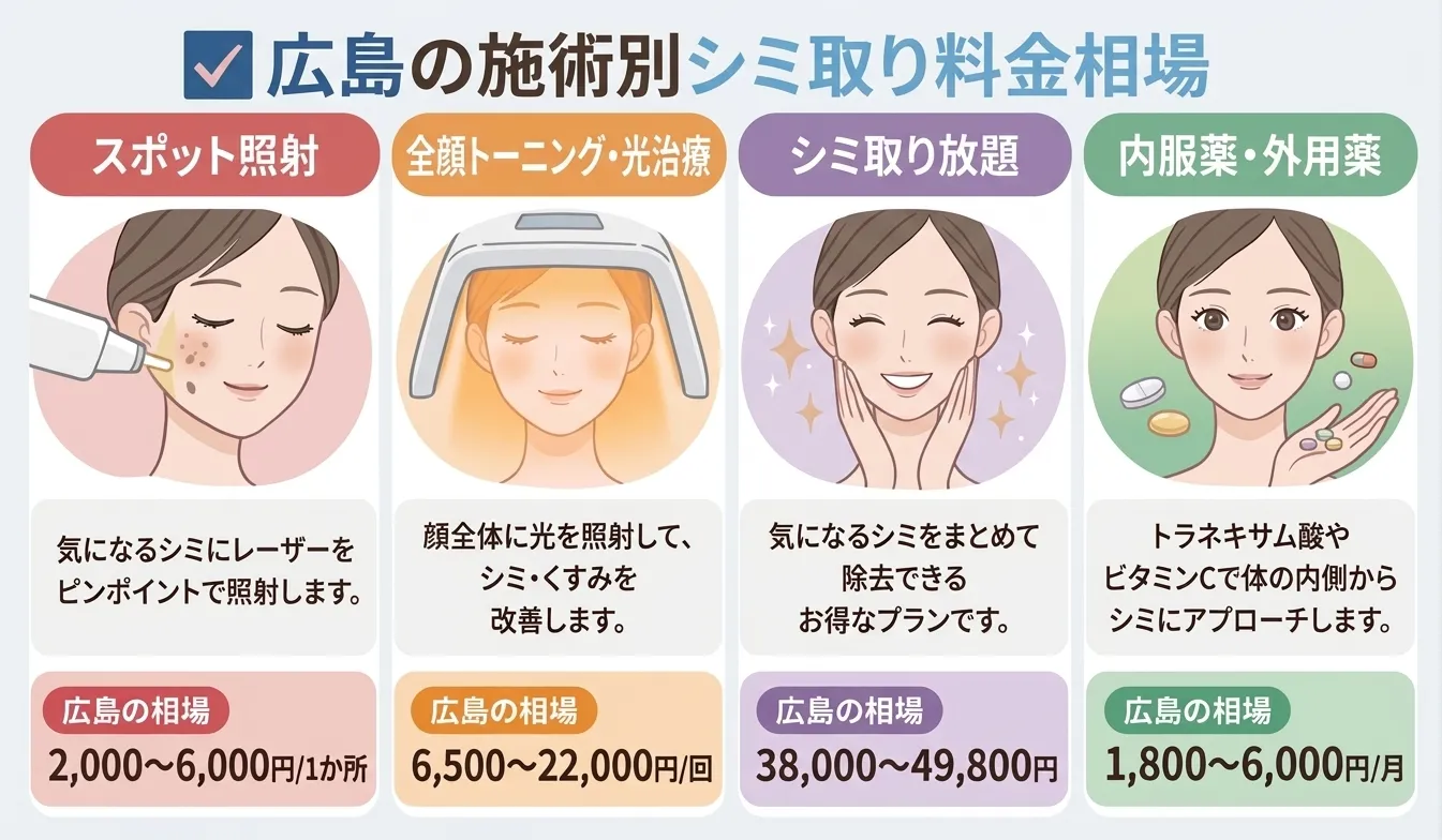 広島の施術別シミ取り料金相場