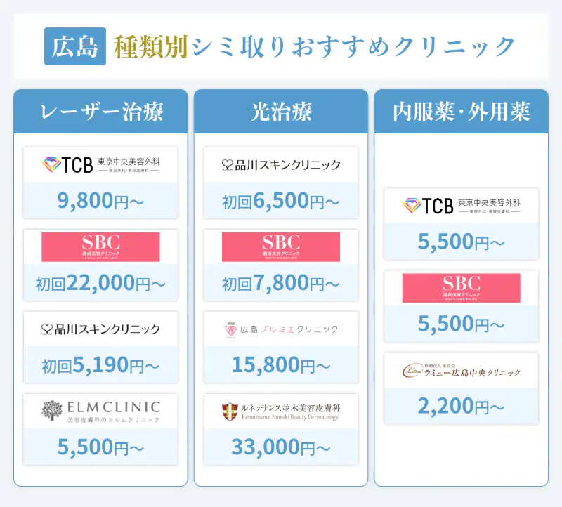 種類別広島でシミ取りがおすすめなクリニック