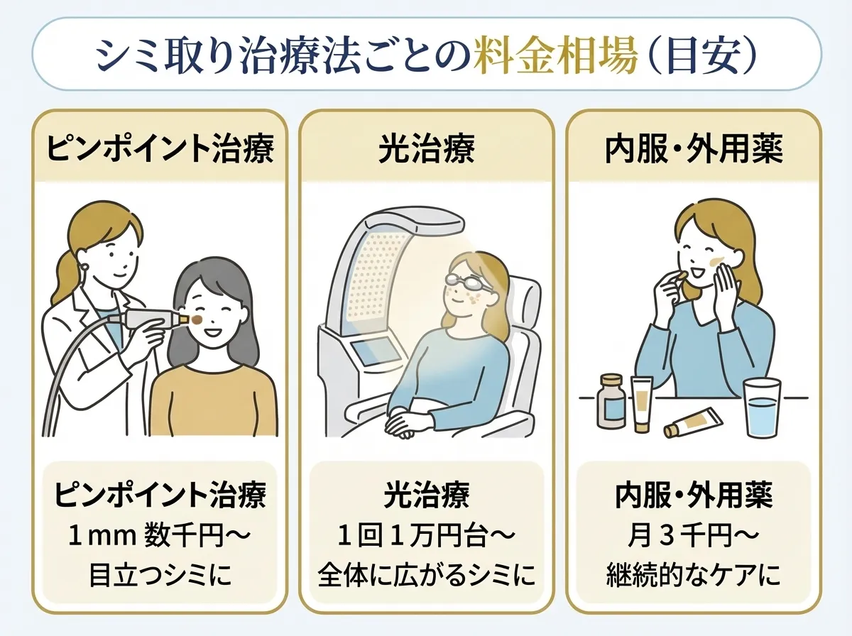 シミ取り治療法ごとの料金相場