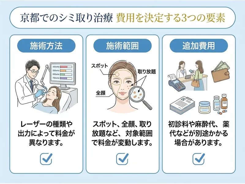 京都のシミ取り治療費を決める3つの要素