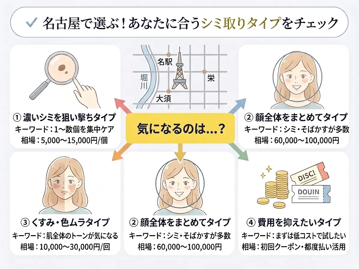 シミの悩み別で選ぶ名古屋の施術プラン