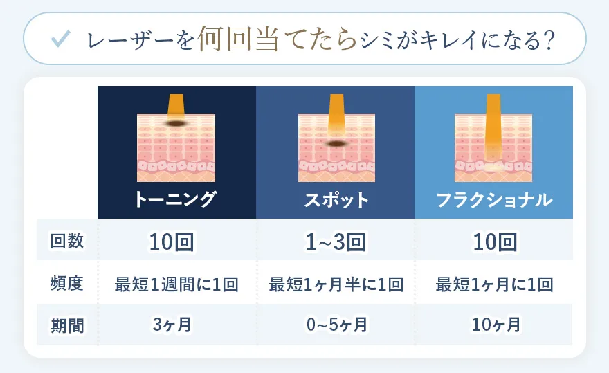 シミの種類ごとの必要な施術回数の目安
