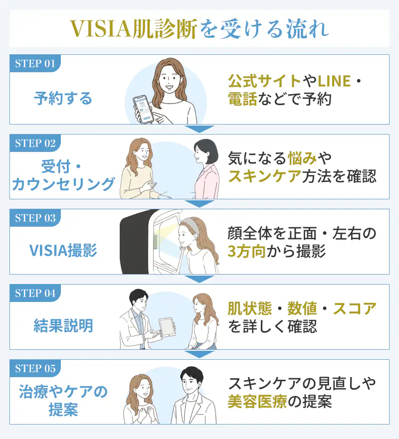 VISIA肌診断を受ける5ステップを解説
