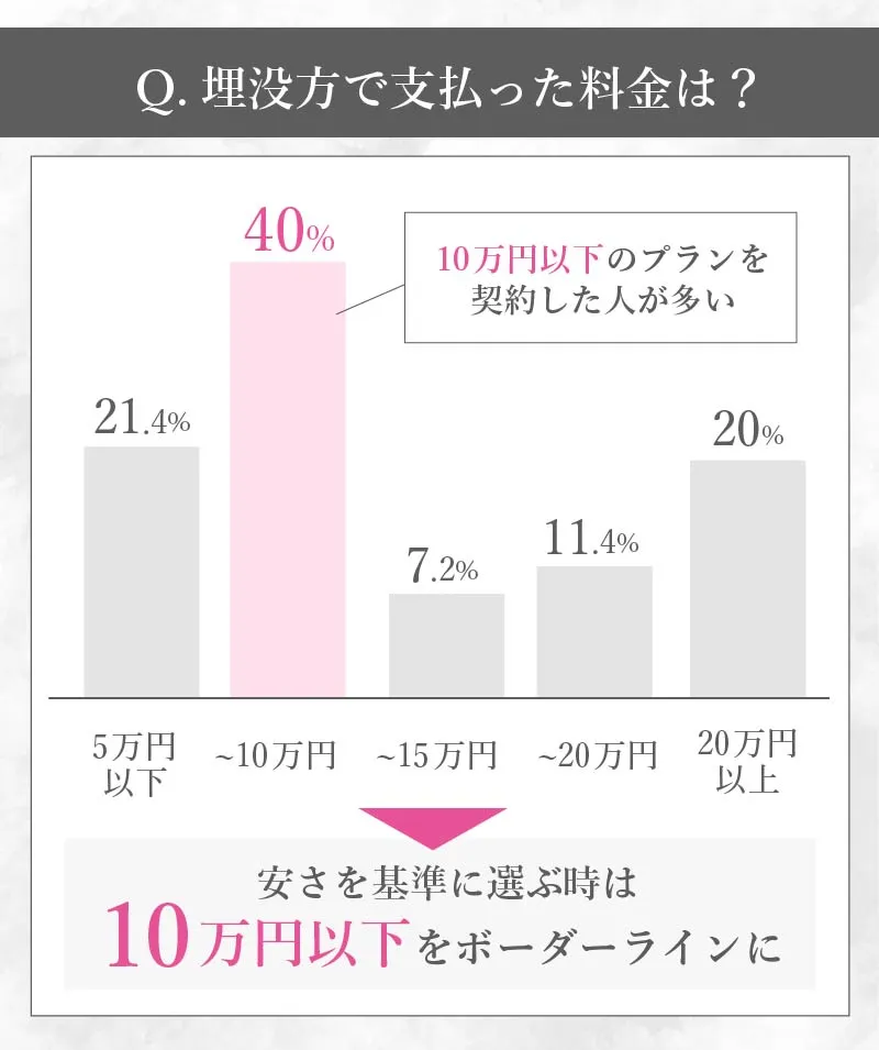 埋没法の料金